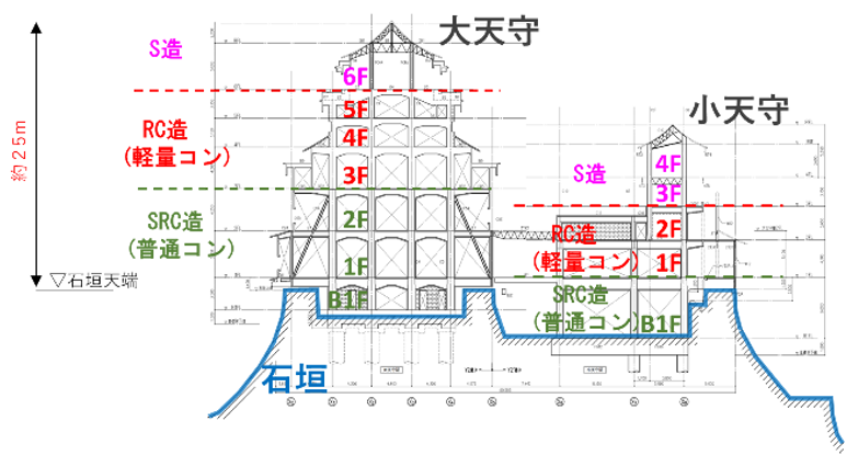 熊本城天守閣　架構断面図